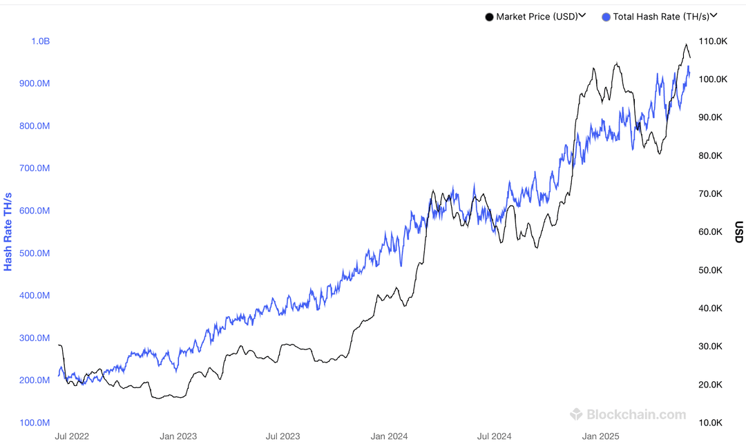 btc-hashrate-price